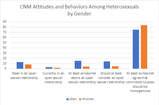 Non Monogamous Relationships Chart